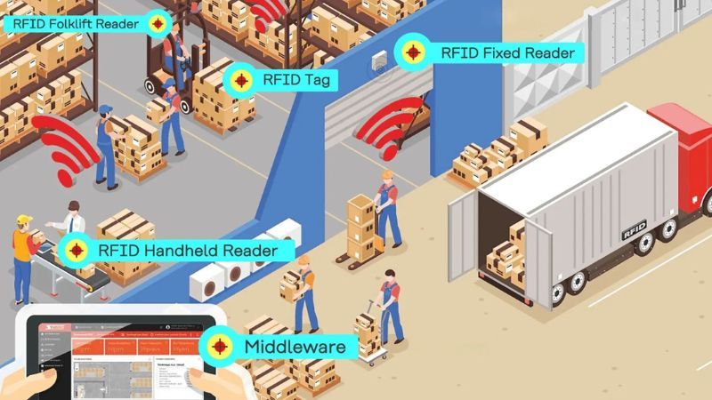 Ứng dụng RFID